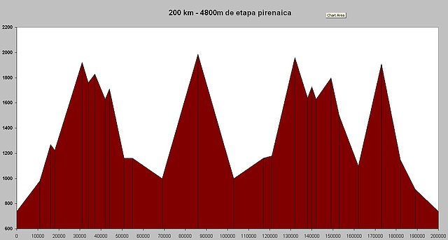 Etapon Pirineos 2009