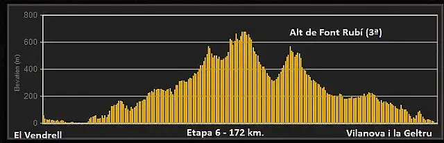 Perfil-Etapa-6-Volta-a-Catalunya-El-Vendrell-Vilanova-i-la-Geltru