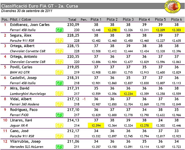 Classificaci EuroFiA GT - Cursa 2a