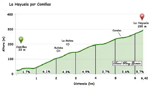 La Hayuela comillas