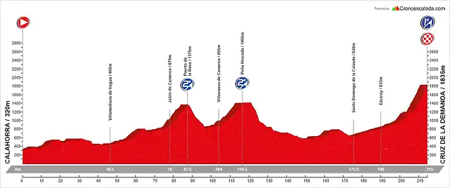 11. Calahorra - Cruz de la Demanda (AM, 215 km, 3.910 m)