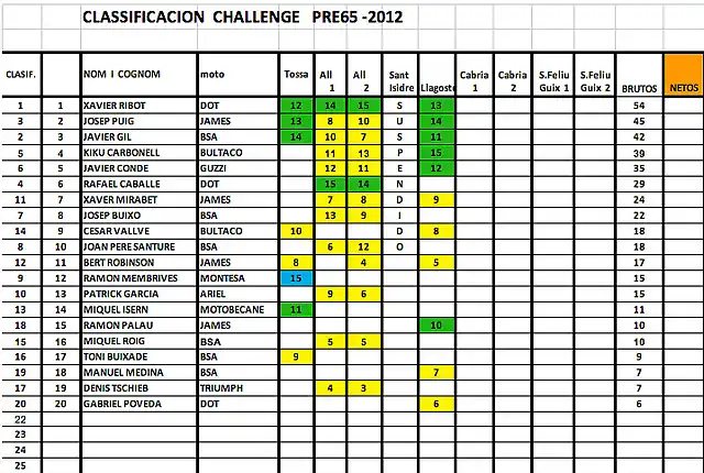 Classificaci Challenge Llagostera 2012