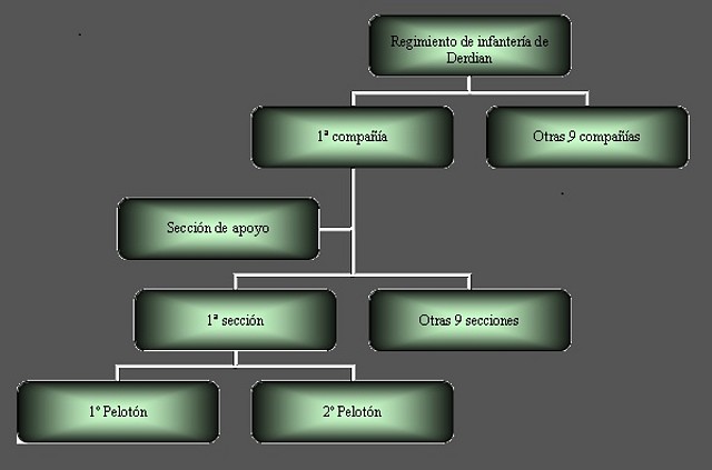 Diagrama organizacin infantera