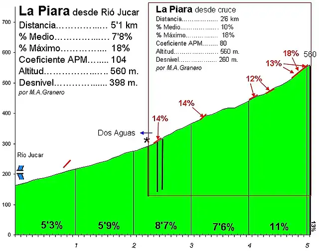 La Piara