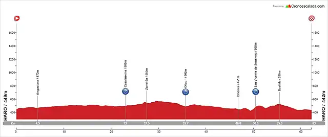 10. Haro - Haro (CRI, 63 km, 400 m)