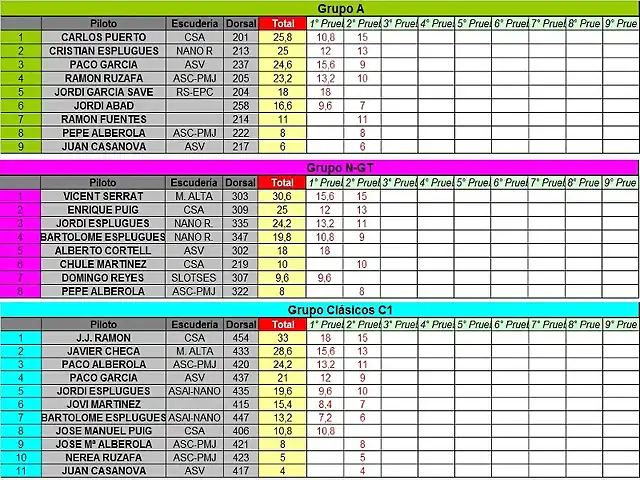 CLASIFICACION PROVISIONAL FEBRERO A, NGT Y C1