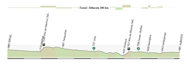 Teruel - Albacete 206 km