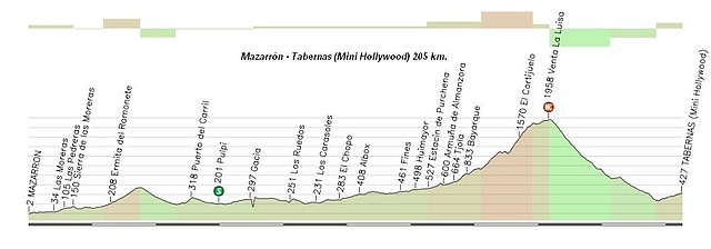 Mazarrn - Tabernas 205 km