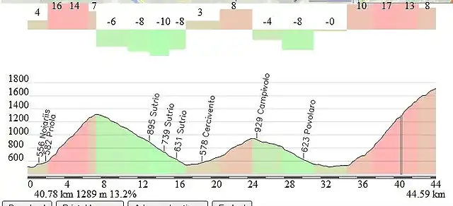 Zoncolan con Priola