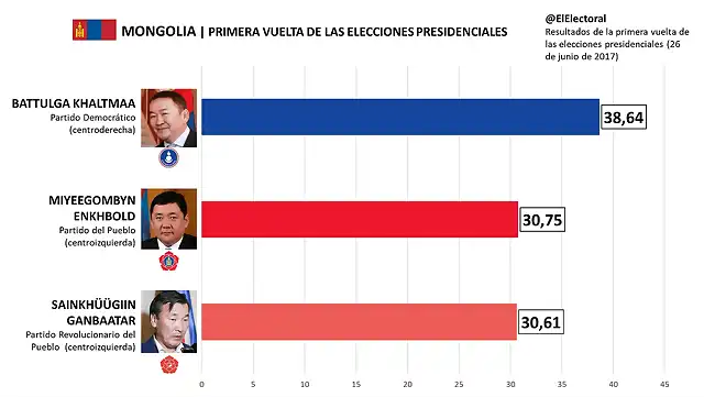 Primera-vuelta-presidenciales-Mongolia