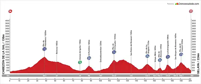 Cabez?n de la Sal - Selaya (AM, 202 km, 4.500 m)