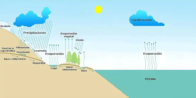 LA EVAPORACIN