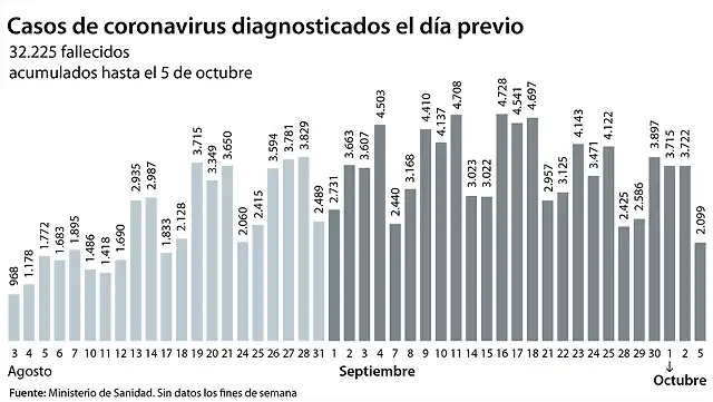 contagios-cinco-octubre--620x349