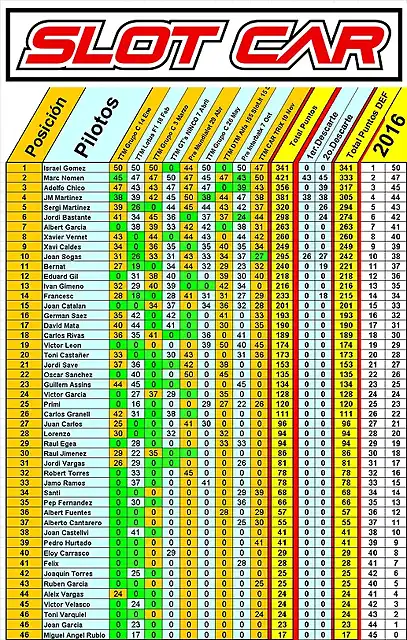 Clasificacion Slot Car Social FINAL 2016