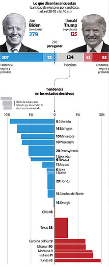 encuestas-trump-biden-elecciones-eeuu-001