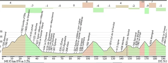 Bourg d?Oisans - Le Grand Bornand 210,76 Km.