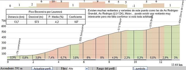 Pico Becerreira por Lorenz