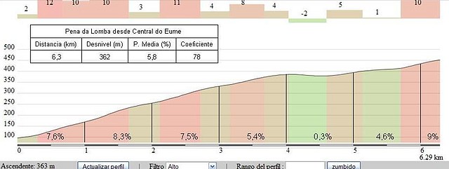 Pena da Lomba por Central do Eume