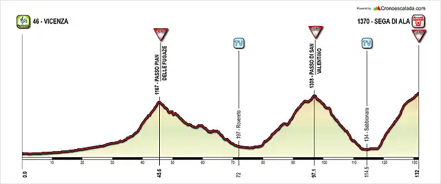 Giro+(14+Vicenza-Sega+di+Ala)