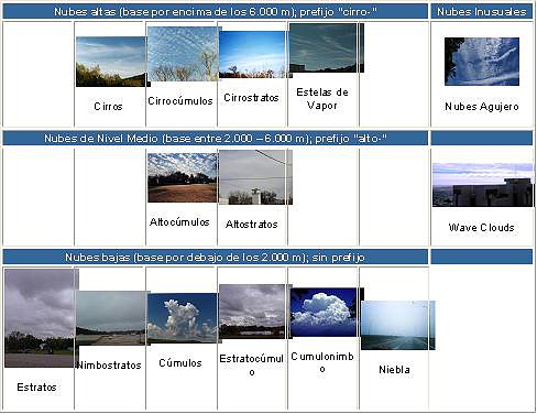 tabla de nubes