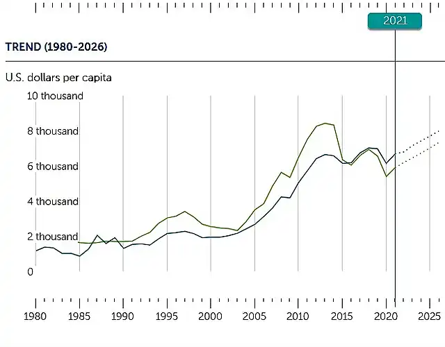 PBI PER CAPITA