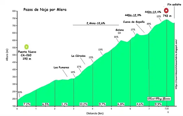 Pozos de Noja perfil