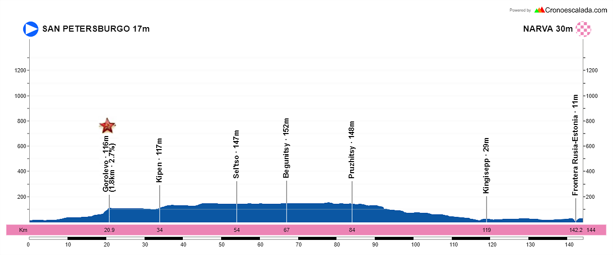 2-San-Petersburgo-Narva-144-2-kms