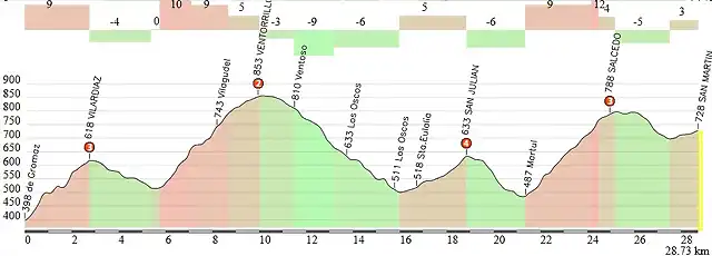 gromaz-san mart?n de oscos 28km