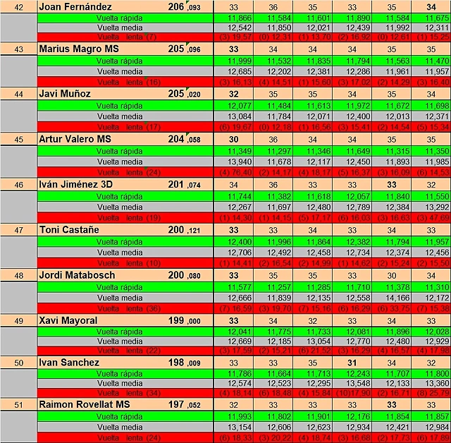 RESULT. SLOTMANIA PER PISTAS DEL 42 AL 51