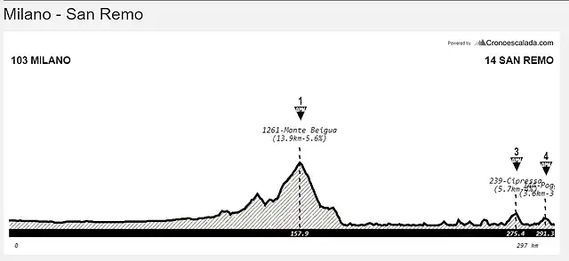 Milano - San Remo