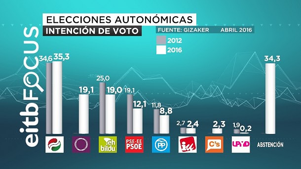 INTENCION_VOTO_CAV_CAS_foto610x342