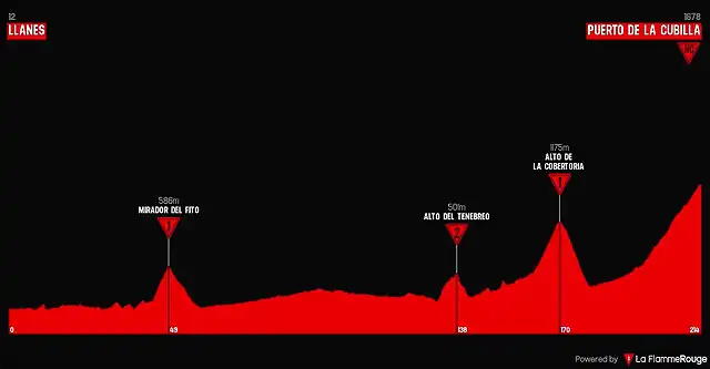 etapallaneslacubillavuelta2019posible214kms