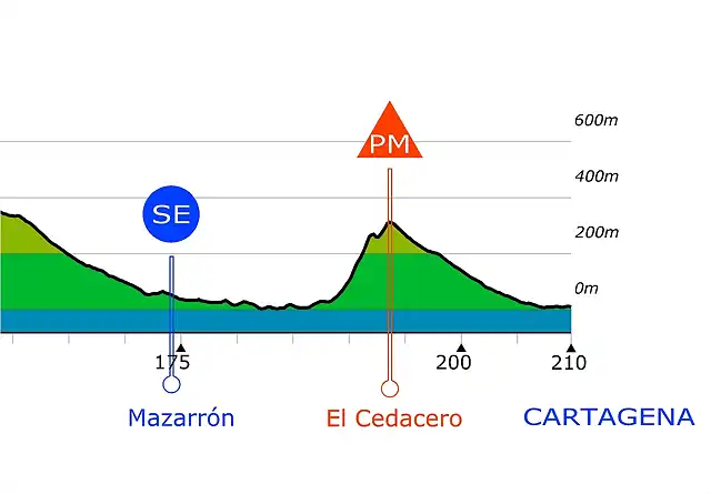 ltimos km cartagena