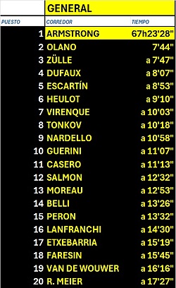 LOS 20 PRIMEROS TRAS LA ETAPA 14 Y ANTES DE LOS PIRINEOS-