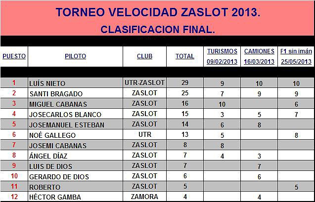 VELOCIDAD ZASLOT 2013