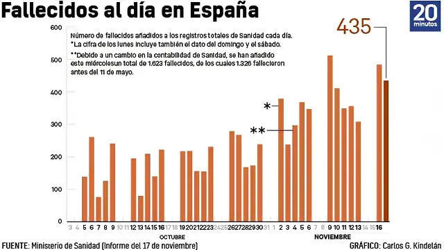 fallecidos-coronavirus-17-noviembre