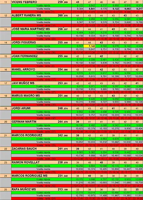 RESULTATS CRONO 11 AL 25