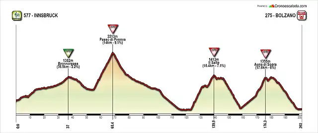 Innsbruck - Bolzano