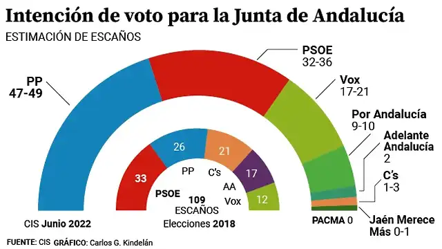 barometro-del-cis-de-las-elecciones-en-andalucia