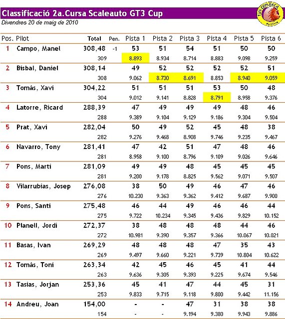 Classificaci 2010 CC GT3 Cup - 2a. Cursa