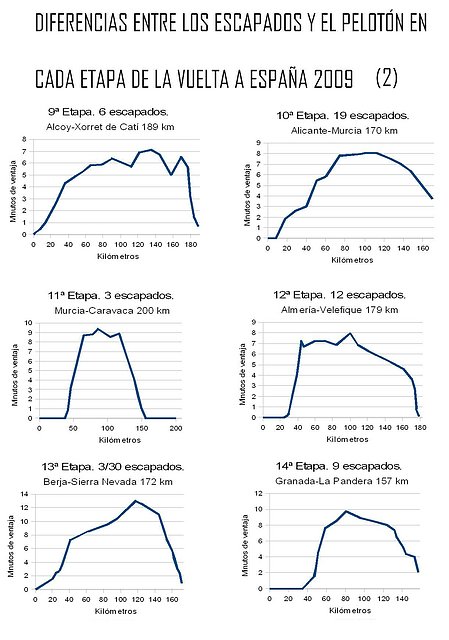 Diferencias escapadas vuelta 2009-2