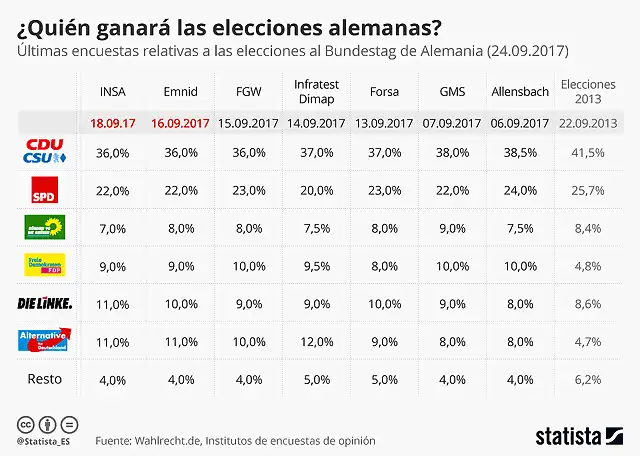 chartoftheday_11132__quien_ganara_las_elecciones_a_alemania_segun_las_diferentes_encuestas_n