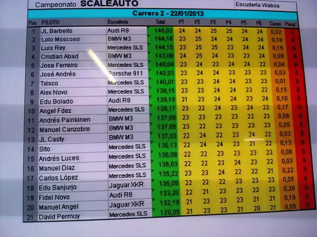 clasificacion 2 scaleauto