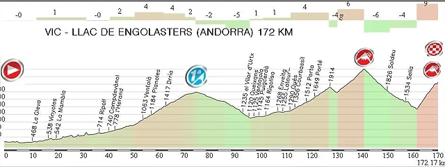 8.Vic - Llac Engolasters 172,20 Km.