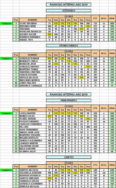 Ranking otras