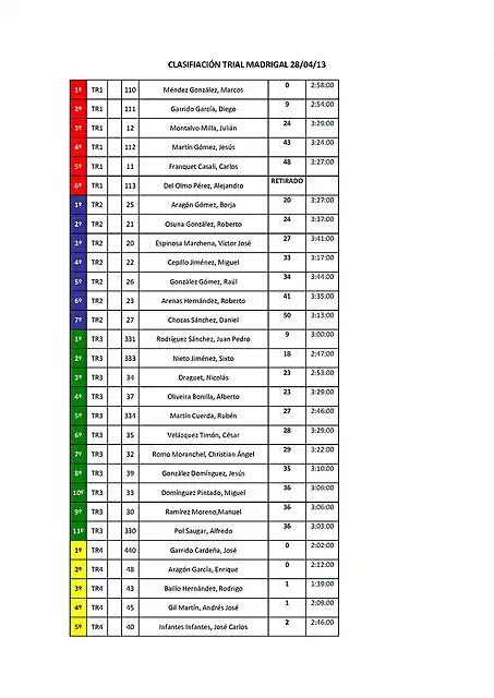 Clasificacion Trial Madrigal_Pgina_1