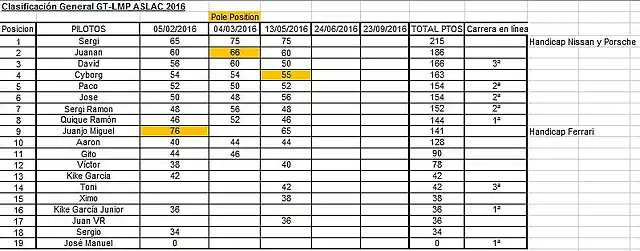Clasificaci?n GT-LMP 2016