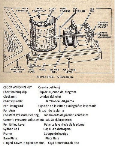 Fig.13c Barógrafo Aneroide