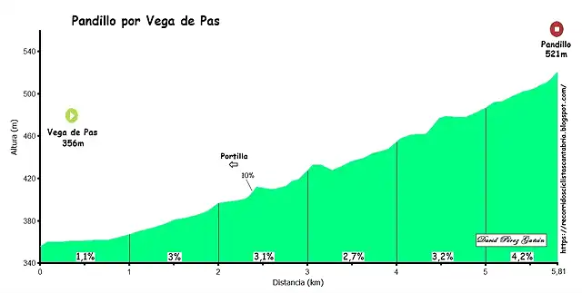 Pandillo, Vega de Pas perfil