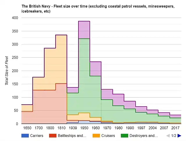 The British Navy 1650-2017